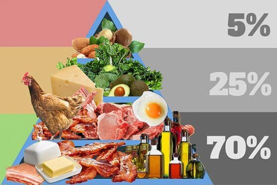 Productos, dieta, lo que debería estar en el menú.